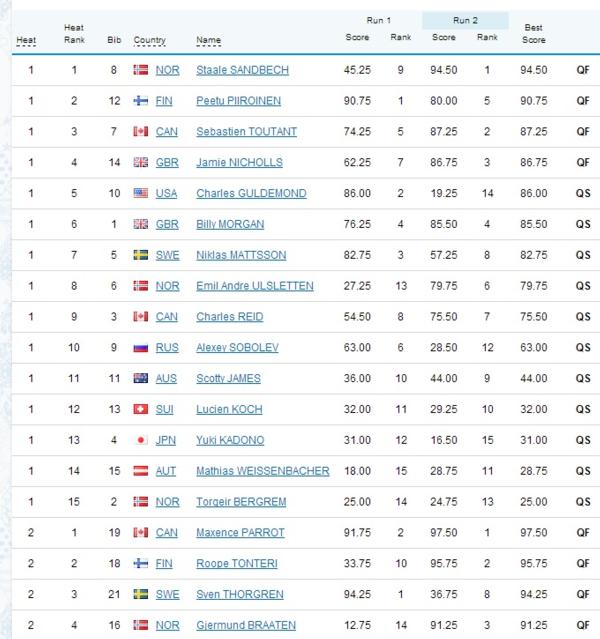 Slopestyle Men's Qualification Results 2014